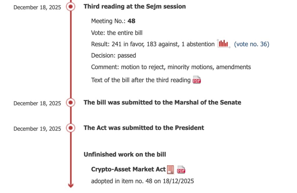 The Polish Parliament has reapproved the Crypto-Assets Market Act, defying President Karol Nawrocki's veto. This bill, aligned with the European MiCA regulation, aims to strictly regulate the crypto market in Poland. In a tense vote, 241 deputies supported the text against 183 opponents, sending the file to the Senate for further evaluation.