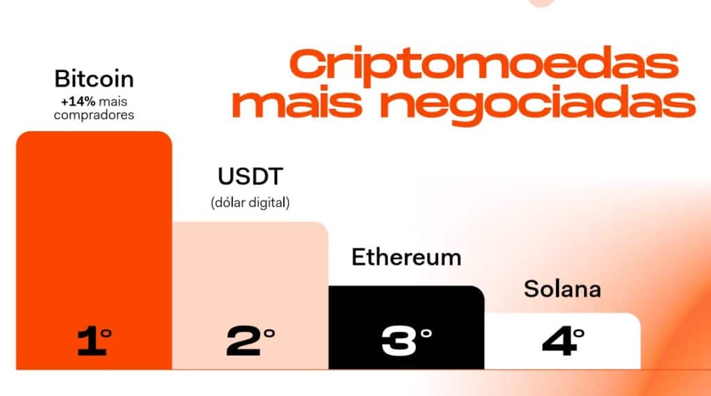 Malgré une chute de son prix à 87 998 dollars en 2025, le bitcoin reste l’actif le plus négocié au Brésil.