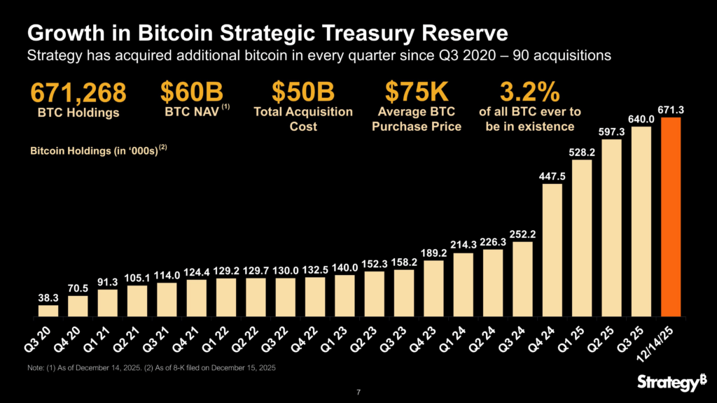 Strategy continue d’accumuler des bitcoins, portant ses réserves à 671 268 BTC, soit 3,2 % de l’offre totale.