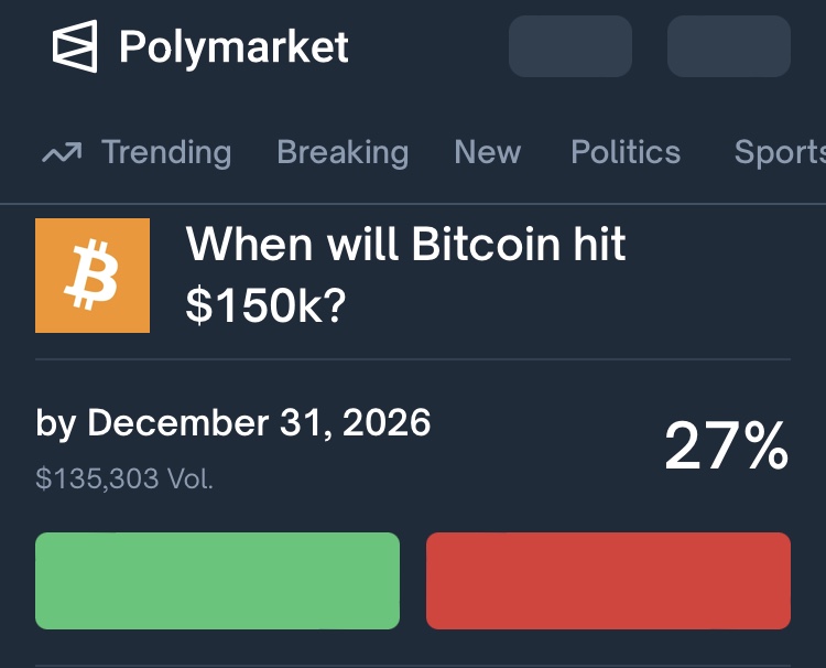 Les données de Polymarket, plateforme de prédiction décentralisée, révèlent une probabilité de seulement 27 % pour que le bitcoin atteigne les 150 000 dollars d’ici fin 2026.