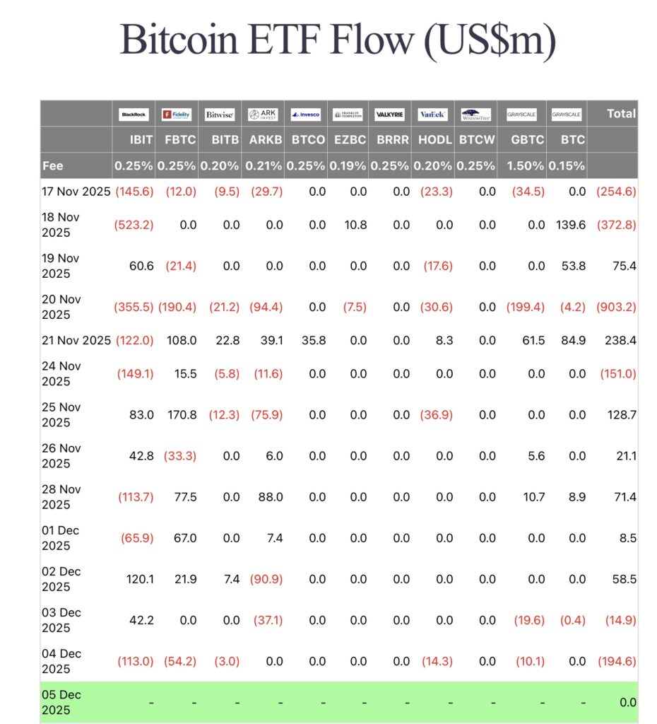 On December 4, 2025, Bitcoin ETFs recorded net outflows of $194.6 million.