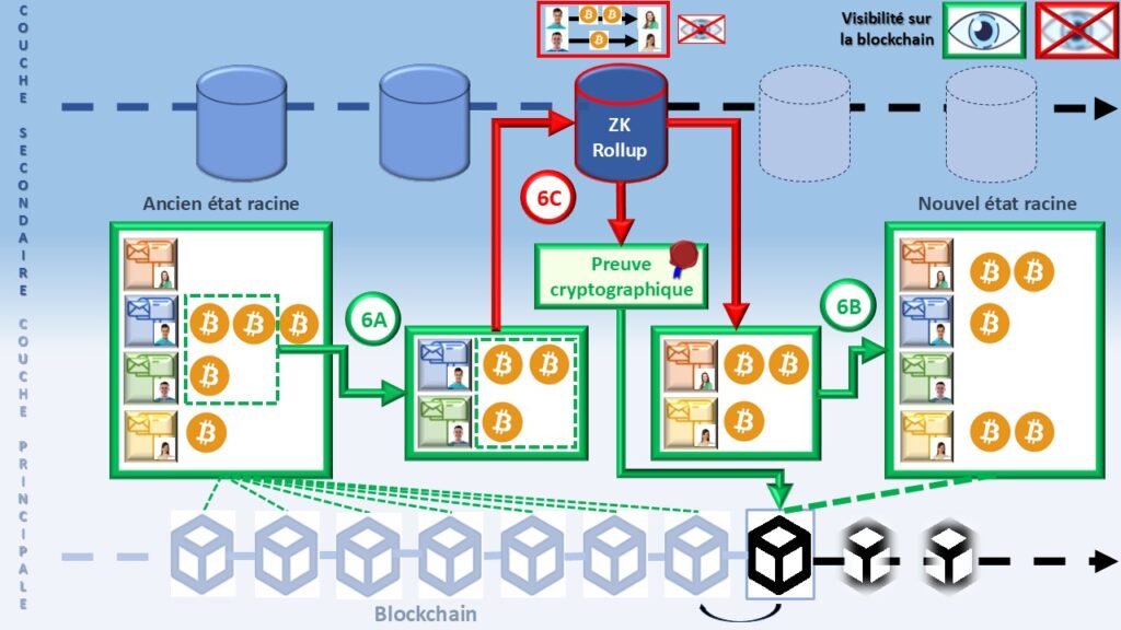 1º fator chave de sucesso: rumo à confidencialidade seletiva com ZK-rollups