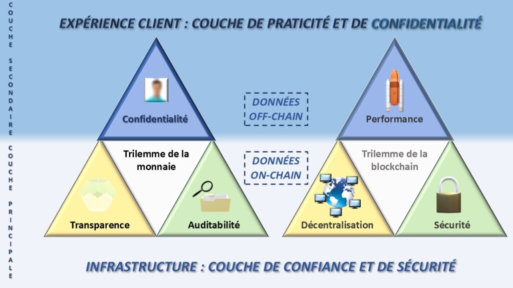 Confidencialidade em camadas secundárias: o modelo cliente-servidor aplicado à moeda digital