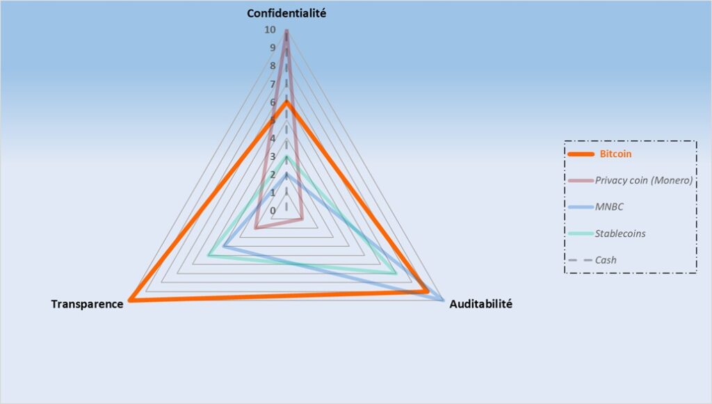 Bitcoin: a transparência radical, garantia de confiança em detrimento da confidencialidade perfeita