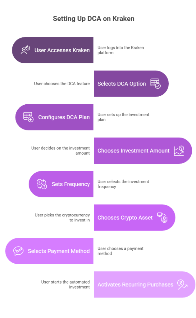 Comenzar con el DCA en Kraken: invertir sin estrés