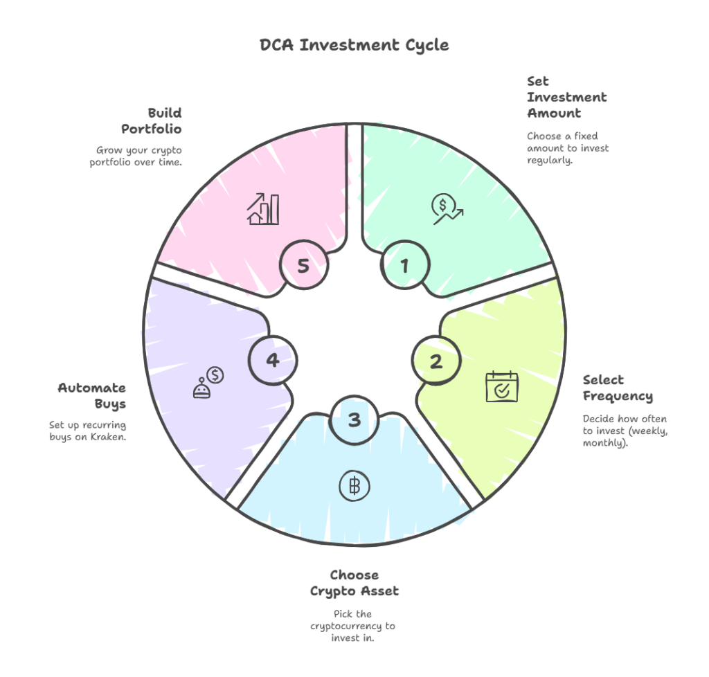 Começar com DCA para investir sem estresse