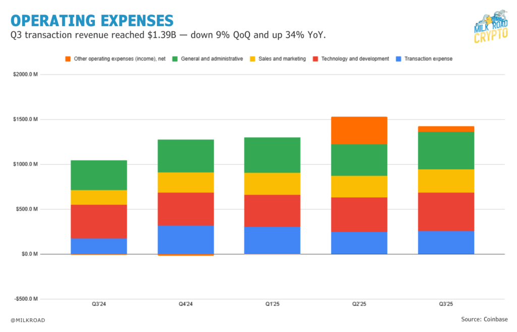Coinbase Q3 Transaction Revenue