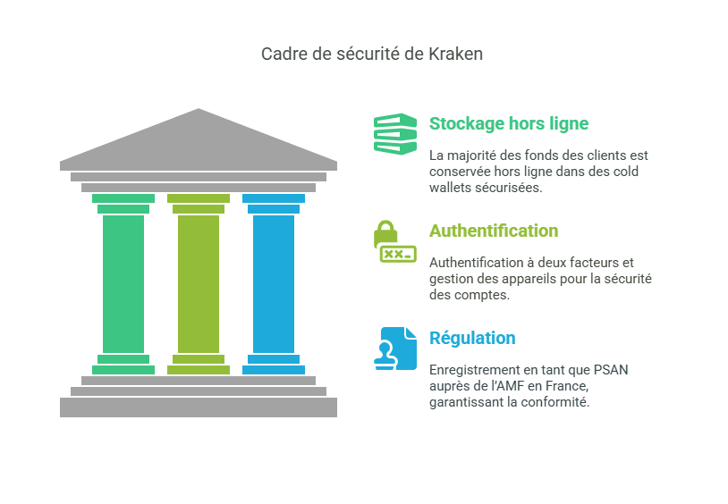 Les garanties Kraken