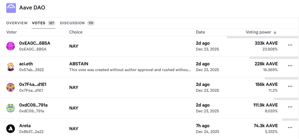 Aave Token Holders Snapshot