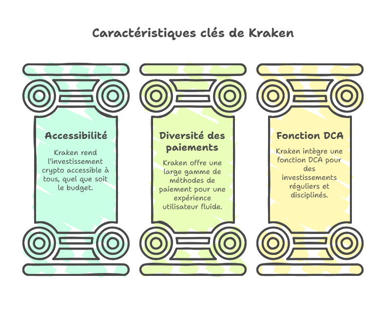 Investir en crypto en toute simplicité avec Kraken