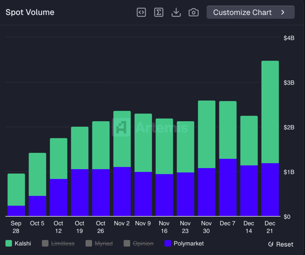 Kalshi vs Polymarket Spot Volume