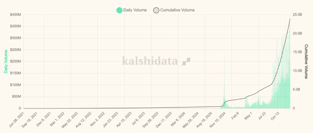 Kalshi Daily Volume