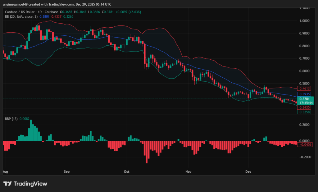 Cardano (ADA) Technical Indicators