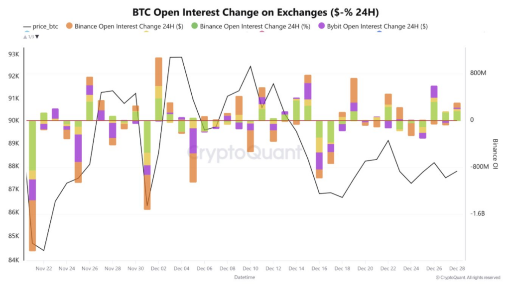 Graphique à barres et en ligne montrant les variations du changement sur 24 heures de l’intérêt ouvert Bitcoin sur Binance et Bybit (novembre–décembre).