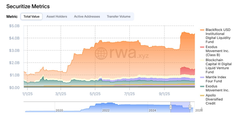 Stacked area chart showing total value growth of tokenized funds, led by BlackRock’s BUIDL.
