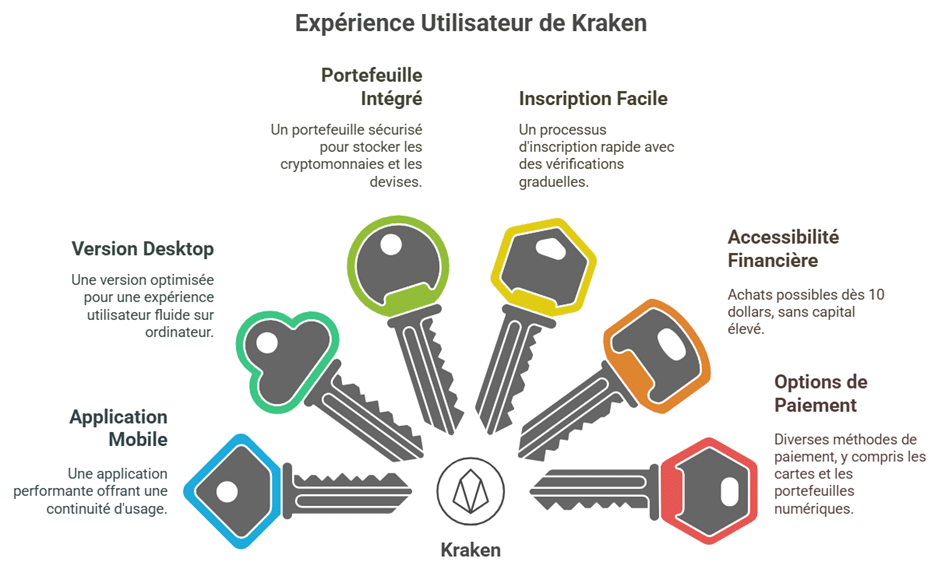 Une interface pensée pour les débutants