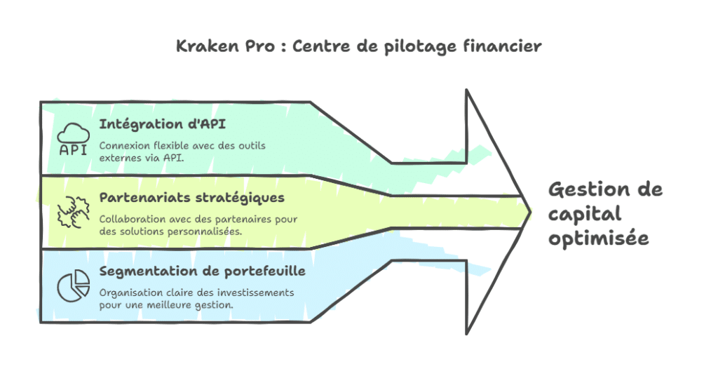 Kraken Pro : un outil stratégique pour les traders exigeants