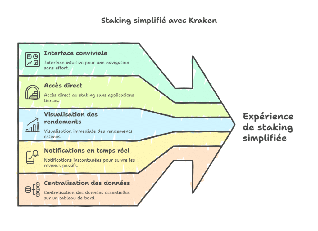 Comprendre le staking crypto avec Kraken