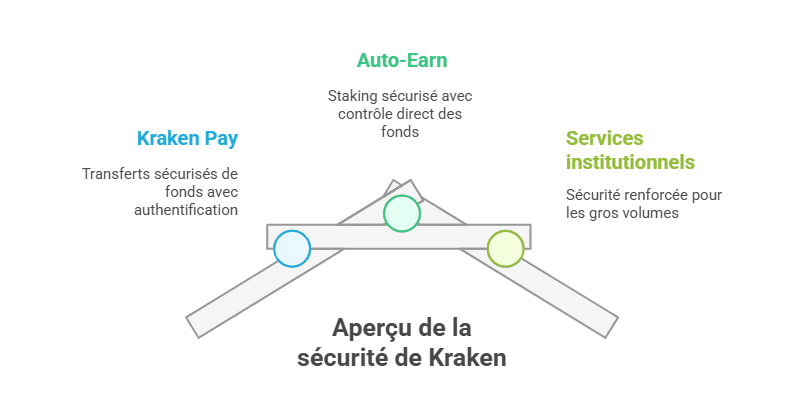 La sécurité sur l’ensemble des services Kraken