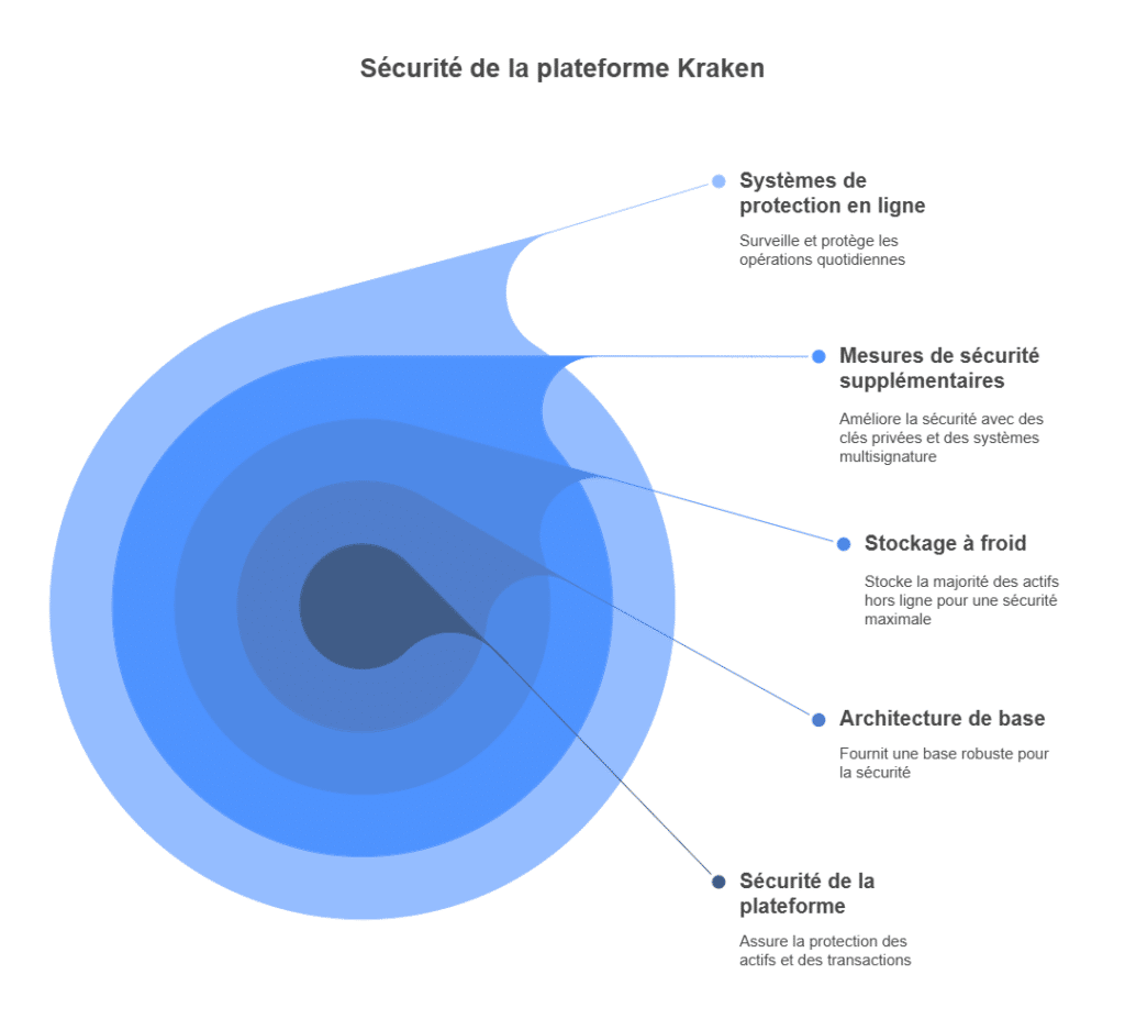 Une sécurité intégrée dès l’architecture de la plateforme
