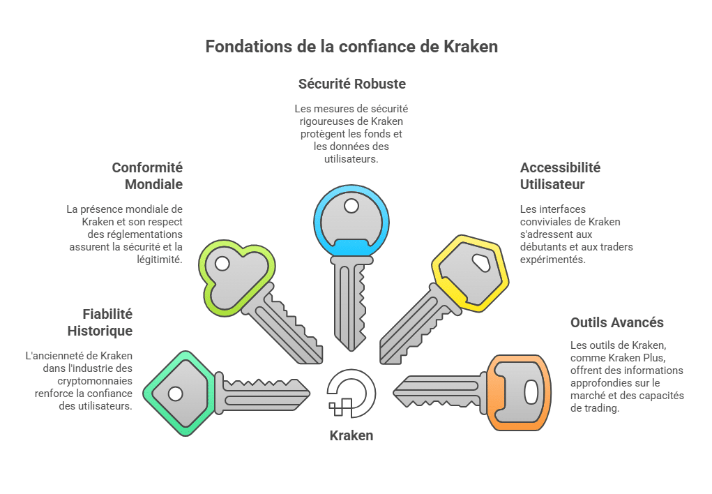 Kraken, bien plus qu’un exchange de cryptos