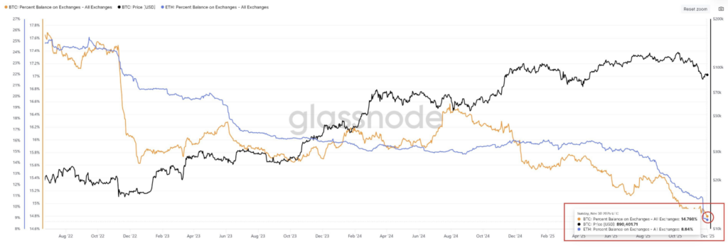 Bitcoin vs Ether stored on exchanges