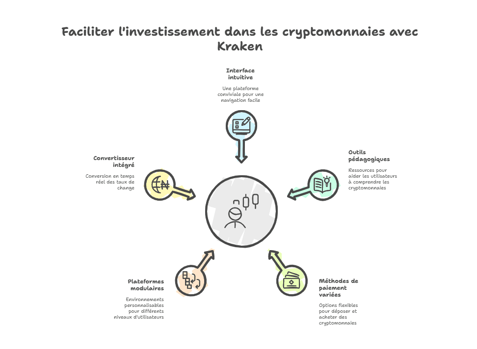 Comment investir dans les cryptos avec Kraken ?