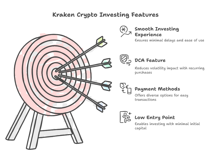 Simple crypto investing with Kraken
