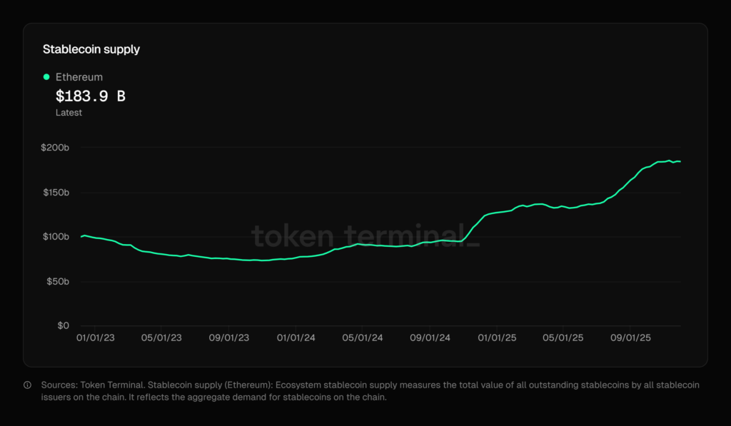 Gráfico de linha mostrando o aumento do fornecimento de stablecoins da Ethereum para US$ 183,9B até o final de 2025.