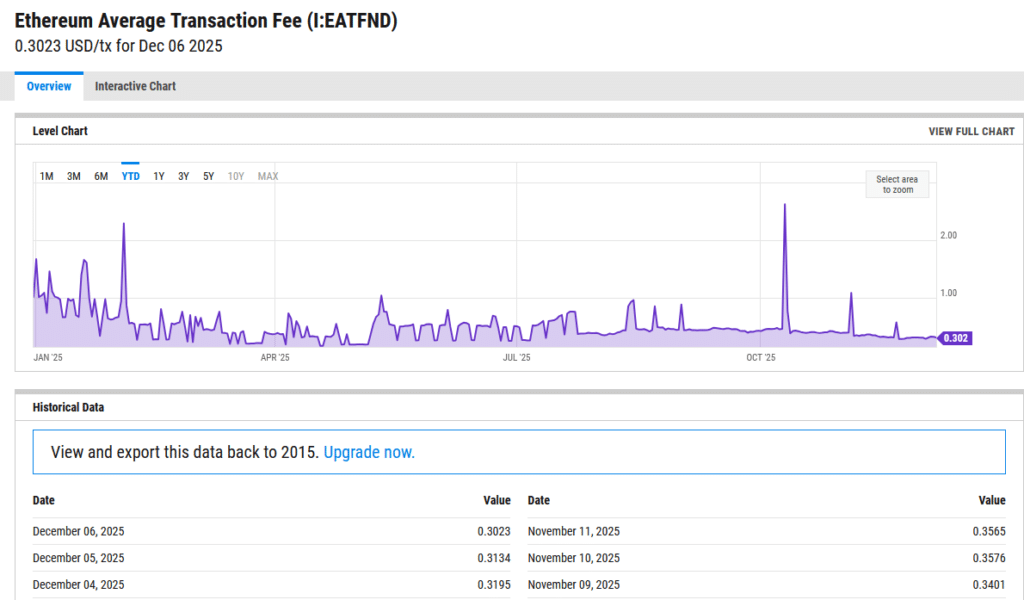 Fluctuaciones de las tarifas de transacción de Ethereum en 2025. Fuente : Ycharts 
