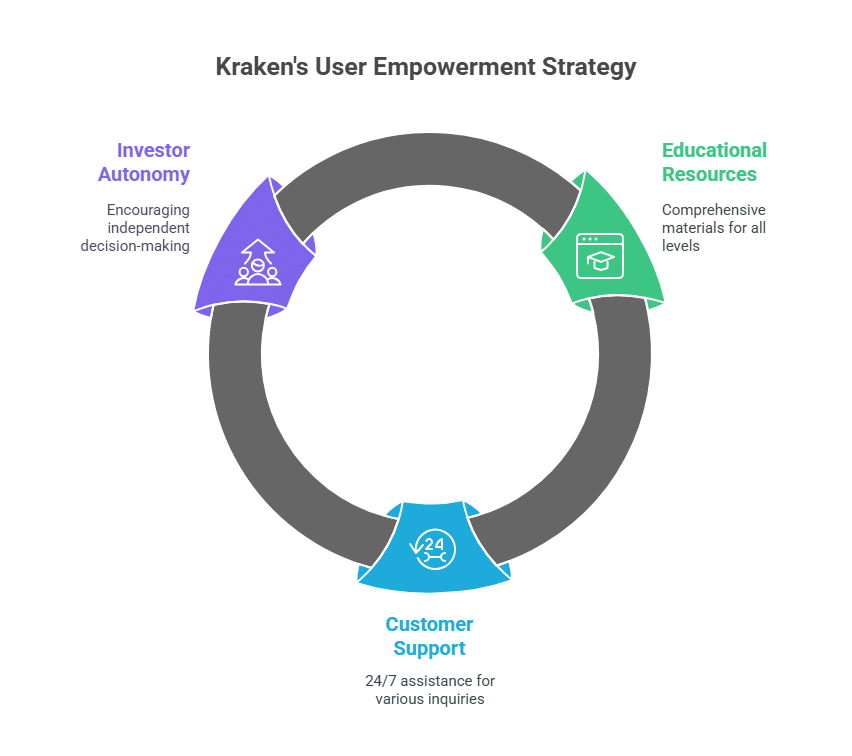 Education, support, and investor autonomy