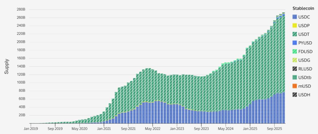Average volume of stablecoins by main issuers. Source: Visa Onchain Analytics