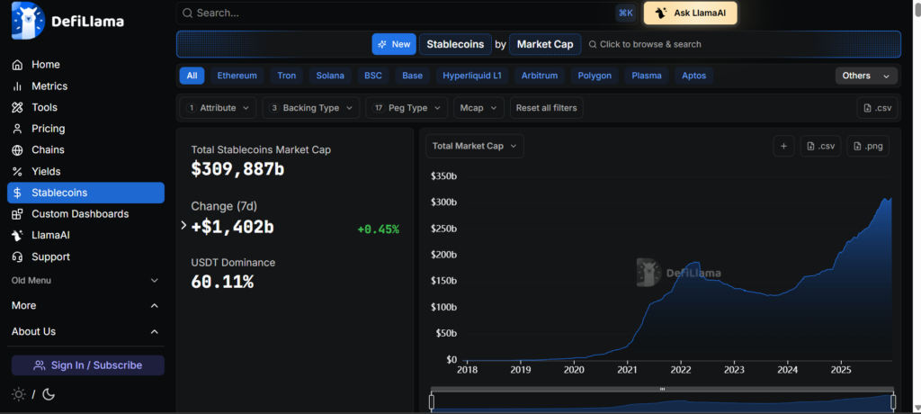 Capitalização de mercado dos stablecoins. Fonte: DeFiLlama .