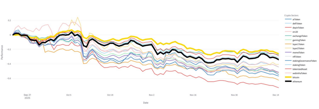 Gráfico lineal que muestra que la mayoría de los sectores cripto han sufrido caídas de precios más profundas que Bitcoin.