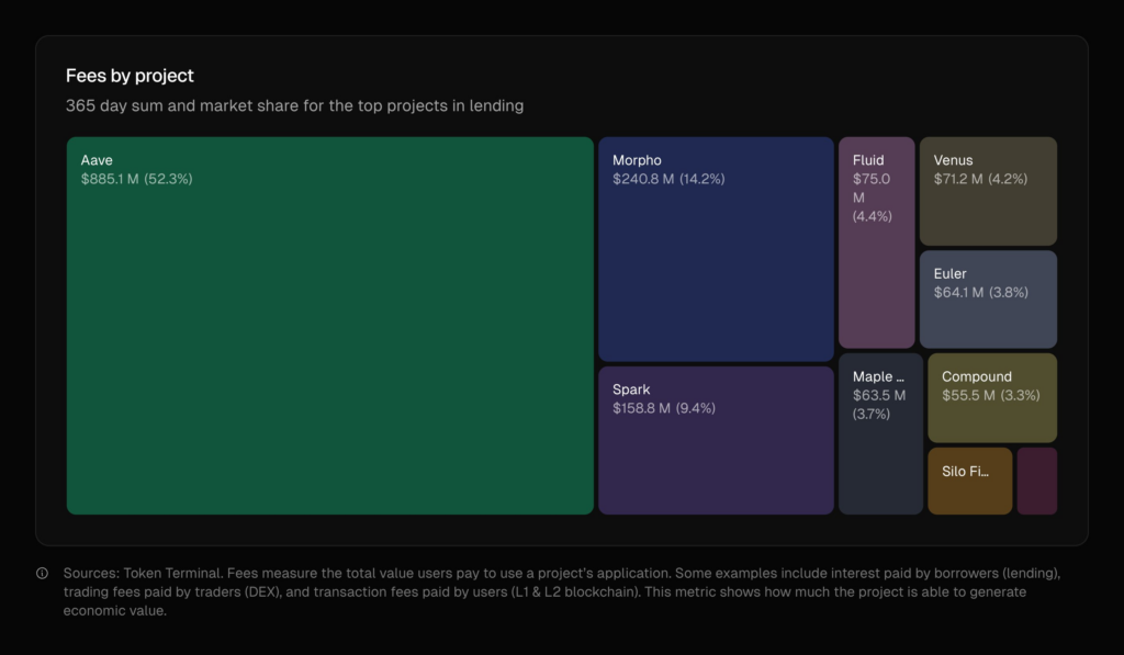 Treemap showing top lending projects by fees, with Aave leading at 52.3%.