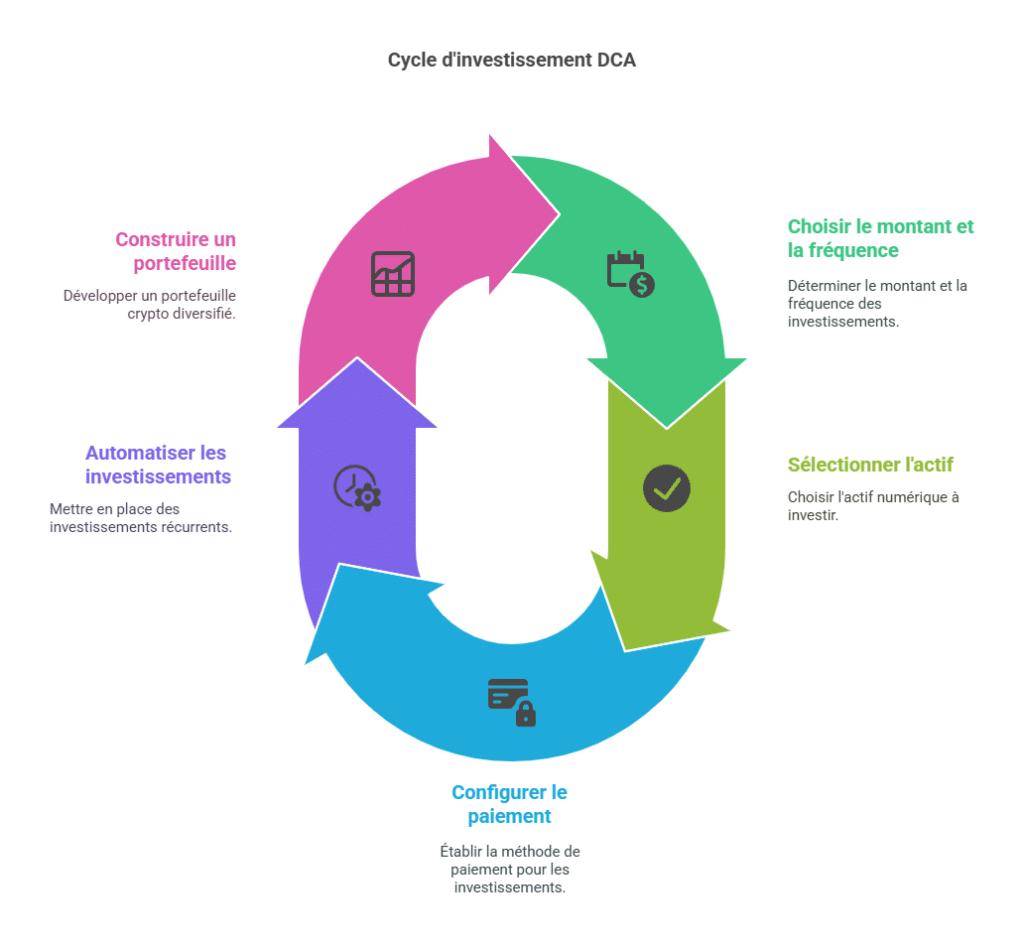 Démarrer avec le DCA pour investir sans stress