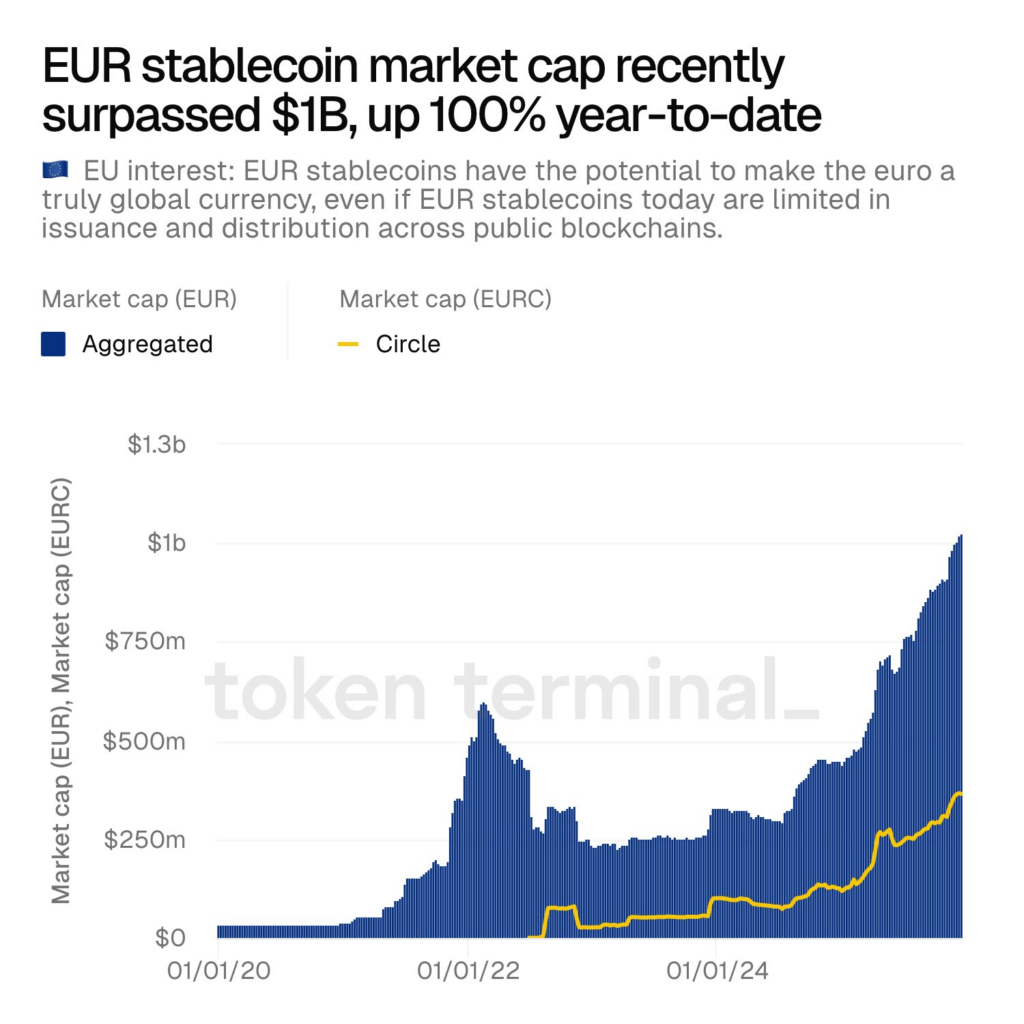 Euro-Pegged Stablecoin Market Cap