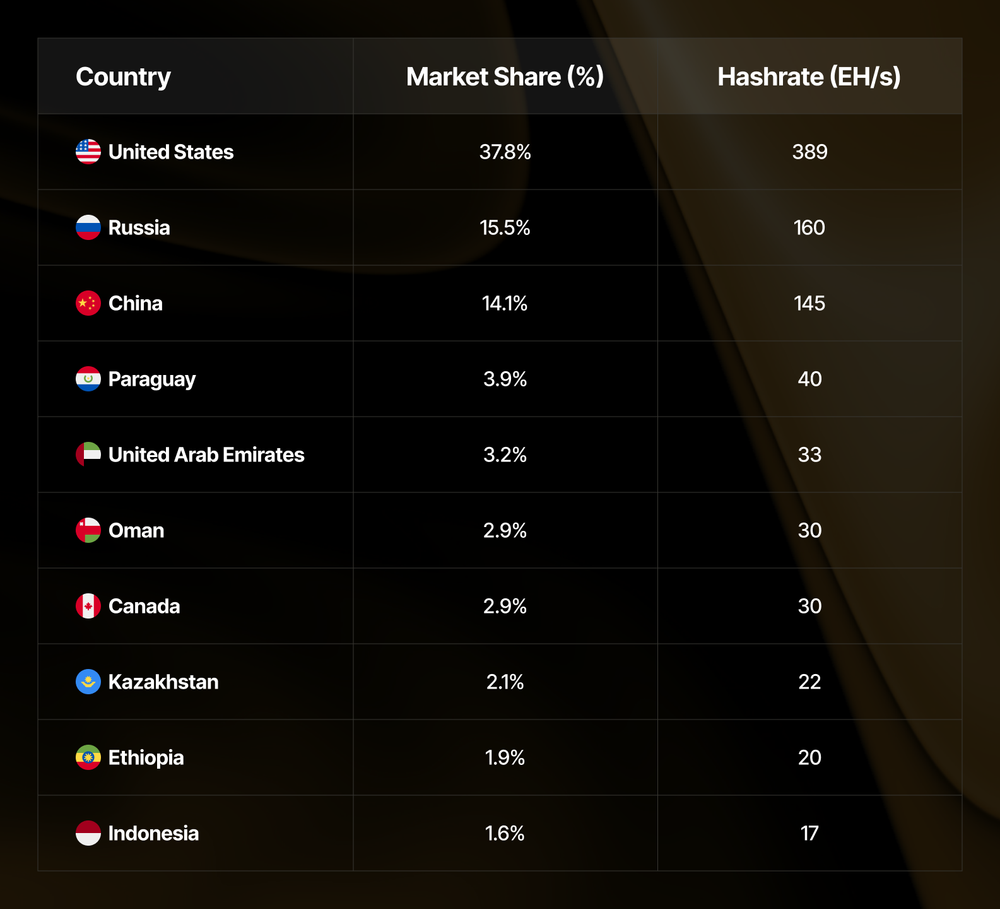 Top 10 countries by crypto mining market share and hashrate.