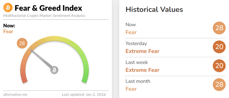 le Crypto Fear & Greed Index reste en zone de peur avec un score de 29 à 34.
