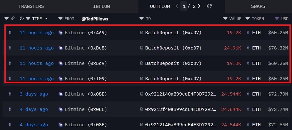 Após um primeiro depósito de 219 milhões de dólares em staking Ethereum em dezembro, Bitmine renova a operação agora com 82.560 ETH, o que equivale a 259 milhões de dólares!