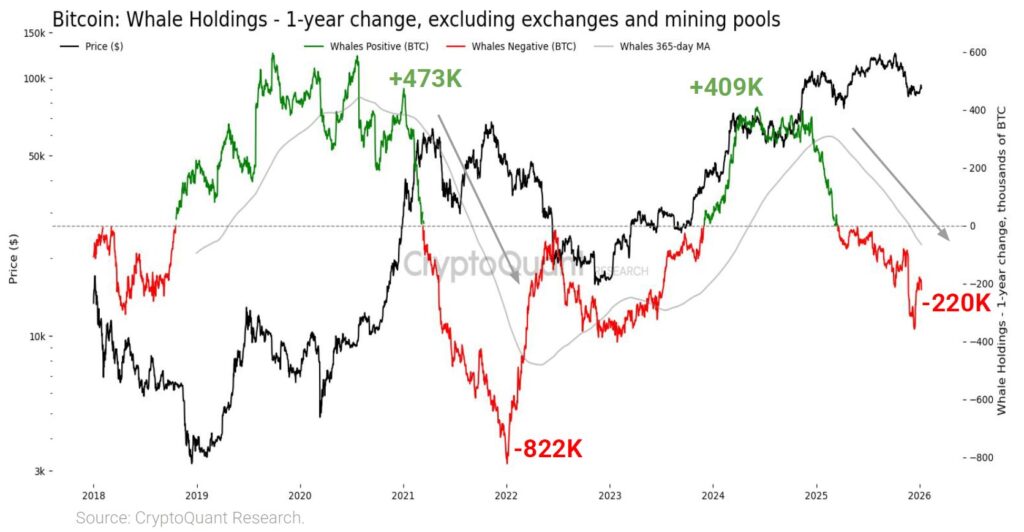Les données on-chain révèlent une tendance marquante : les détenteurs de 1 000 à 10 000 bitcoins ont réduit leurs avoirs de 220 000 BTC sur les douze derniers mois. En effet, en mars 2024, les portefeuilles de ces baleines atteignaient un pic de 409 000 BTC !