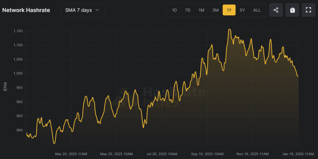 The Bitcoin hashrate, a key indicator of the network’s computing power, has dropped below 1 zettahash per second (ZH/s).