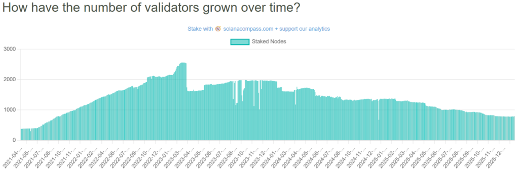 According to Solanacompass, only 795 active Solana validators remain today, compared to over 2,500 three years ago.