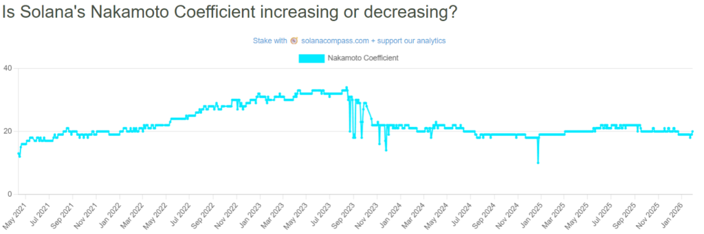 Moreover, the situation is even more concerning as the Nakamoto coefficient, a key decentralization indicator, has also plunged by 35%, dropping from 31 to 20.