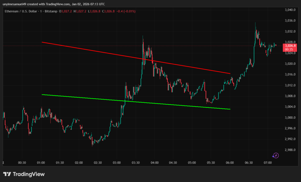 Tendencia técnica de Ethereum