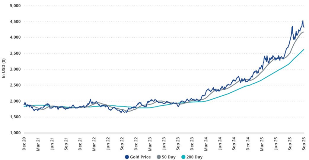 Gold Price Trend