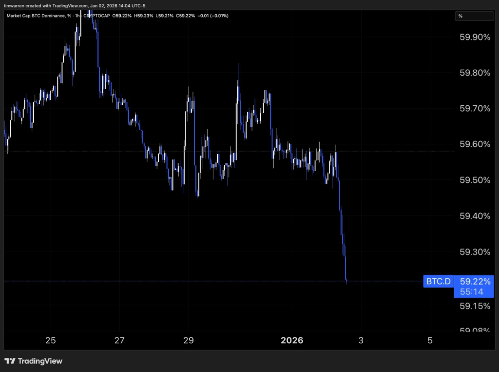 Dominancia de Bitcoin