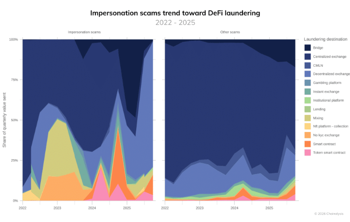 Las estafas de suplantación tienden al lavado DeFi