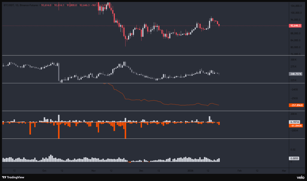 Bitcoin Open Interest / Liquidations / CVD & Funding rate