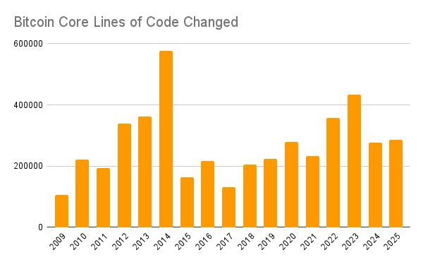 Bar chart of Bitcoin Core code changes from 2009 to 2025.